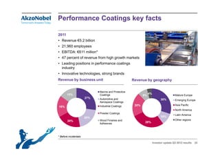 Performance Coatings key facts

2011
• Revenue €5.2 billion
• 21,960 employees
• EBITDA: €611 million*
• 47 percent of revenue from high growth markets
• Leading positions in performance coatings
  industry
• Innovative technologies, strong brands
Revenue by business unit                             Revenue by geography


                             Marine and Protective
       15%                   Coatings                            4%
                                                            8%                         Mature Europe
                       27%   Automotive and                                 30%        Emerging Europe
                             Aerospace Coatings
                             Industrial Coatings      20%                              Asia Pacific
18%
                                                                                       North America
                             Powder Coatings
                                                                                       Latin America
                       20%                                                  10%
        20%                  Wood Finishes and                                         Other regions
                             Adhesives                       28%



* Before incidentals

                                                                      Investor update Q3 2012 results   24
 