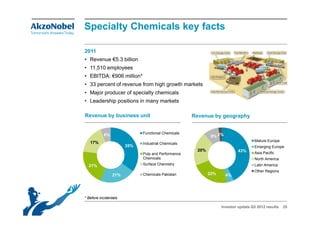 Specialty Chemicals key facts

2011
• Revenue €5.3 billion
• 11,510 employees
• EBITDA: €906 million*
• 33 percent of revenue from high growth markets
• Major producer of specialty chemicals
• Leadership positions in many markets

Revenue by business unit                            Revenue by geography


                             Functional Chemicals
           6%                                                9% 2%
   17%                                                                             Mature Europe
                             Industrial Chemicals
                       35%                                                         Emerging Europe
                                                      20%                 43%
                             Pulp and Performance                                  Asia Pacific
                             Chemicals                                             North America
  21%                        Surface Chemistry                                     Latin America
                                                                                   Other Regions
                 21%         Chemicals Pakistan             22%      4%




* Before incidentals

                                                                  Investor update Q3 2012 results   25
 