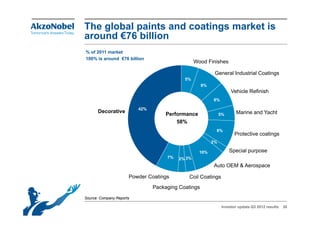 The global paints and coatings market is
around €76 billion
% of 2011 market
100% is around €76 billion
                                                  Wood Finishes

                                                           General Industrial Coatings
                                            5%
                                                     8%
                                                                     Vehicle Refinish
                                                          8%

                          42%
      Decorative                                                       Marine and Yacht
                                    Performance                5%
                                        58%
                                                           8%
                                                                       Protective coatings
                                                          2%

                                                    10%             Special purpose
                                     7%   2% 3%
                                                          Auto
                                                          A t OEM & Aerospace
                                                                    A

                      Powder Coatings         Coil Coatings
                                Packaging Coatings
                                     g g        g
Source: Company Reports

                                                                Investor update Q3 2012 results   26
 