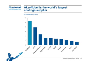 AkzoNobel is the world’s largest
coatings supplier
2011 revenue in € billion

 12


 10


  8


  6


  4


  2


  0




                            Investor update Q3 2012 results   27
 