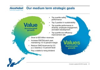 Our medium term strategic goals

                            •   Top quartile safety
                                performance
                                   f
                            •   Top 3 position in sustainability
                            •   Top quartile performance in
                                diversity, employee engagement,
                                di    it      l              t
                                and talent development
                            •   Top quartile eco-efficiency
                                improvement rate
 •   Grow to €20 billion revenues
 •   Increase EBITDA each year,
     maintaining 13-15 percent margin
                 13 15
 •   Reduce OWC/revenues by 0.5
     p.a. towards a 12 percent level
 •   Pay a stable to rising dividend




                                                       Investor update Q3 2012 results   31
 