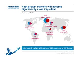 High growth markets will become
significantly more important
% of revenue, indicative

                                      32%
                                 “Mature” Europe




                                               9%
           18%                          “Emerging” Europe
      North America
                                                                  25%
                                             5%
                                                               Asia Pacific
                                         Middle East
                                          and Africa
                      11%
                 Latin America




    g g                                %
  High growth markets will be around 50% of revenue in this decade


                                                        Investor update Q3 2012 results   32
 