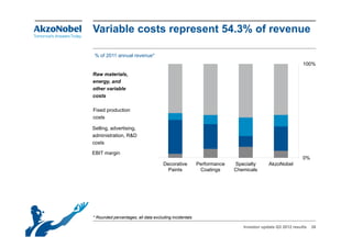 Variable costs represent 54.3% of revenue

 % of 2011 annual revenue*
                                                                                                      100%

Raw materials,
energy, and
other variable
costs

Fixed production
costs

Selling, advertising,
administration, R&D
costs

EBIT margin
                                                                                                      0%
                                     Decorative         Performance   Specialty      AkzoNobel
                                       Paints            Coatings     Chemicals




* Rounded percentages, all data excluding incidentals

                                                                         Investor update Q3 2012 results   38
 