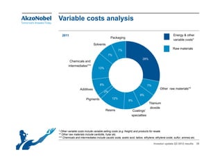 Variable costs analysis

   2011                                                                                             Energy & other
                                             Packaging
                                                                                                    variable costs*
                              Solvents
                                                                                                    Raw materials
                                                    7%
                                           7%
                                                                         28%
         Chemicals and
        intermediates***
                                  13%




                                    8%                                        7%
                  Additives                                                              Other raw materials**
                                       2%
                                                                       8%
                        Pigments              12%
                                                             8%
                                                                               Titanium
                                                                                dioxide
                                         Resins                  Coatings’
                                                                specialties
                                                                    i lti




* Other variable costs include variable selling costs (e.g. freight) and products for resale
** Other raw materials include cardolite, hylar etc.
*** Chemicals and intermediates include caustic soda, acetic acid, tallow, ethylene, ethylene oxide, sulfur, amines etc.

                                                                                   Investor update Q3 2012 results         39
 