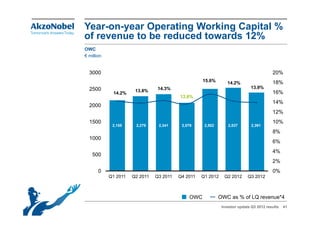 Year-on-year Operating Working Capital %
of revenue to be reduced towards 12%
OWC
€ million


  3000                                                                                   20%
                                                    15.6%                                18%
                                                                 14.2%
  2500                           14.3%
                                 14 3%                                       13.9%
                                                                             13 9%
                       13.8%                                                             16%
             14.2%
                                          13.6%
                                                                                         14%
  2000
                                                                                         12%
  1500                                                                                   10%
             2,155     2,279     2,341     2,079     2,502       2,537        2,391
                                                                                         8%
  1000
                                                                                         6%
                                                                                         4%
    500
                                                                                         2%
       0                                                                                 0%
            Q1 2011   Q2 2011   Q3 2011   Q4 2011   Q1 2012    Q2 2012      Q3 2012



                                              OWC            OWC as % of LQ revenue*4
                                                              Investor update Q3 2012 results   41
 
