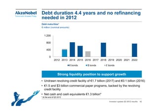 Debt duration 4.4 years and no refinancing
needed in 2012
Debt maturities*
€ million (nominal amounts)


   1.200

     800

     400

         0
              2012 2013 2014 2015 2016 2017 2018 2019 2020 2021 2022

                              € bonds   $ bonds    £ bonds


                   Strong liquidity position to support growth
• Undrawn revolving credit facility of €1 7 billion (2017) and €0 1 billion (2016)
                                       €1.7                    €0.1
• €1.5 and $3 billion commercial paper programs, backed by the revolving
  credit facility
• N t cash and cash equivalents €1 3 billi *
  Net    h d      h    i l t €1.3 billion*
* At the end of Q3 2012

                                                     Investor update Q3 2012 results   42
 