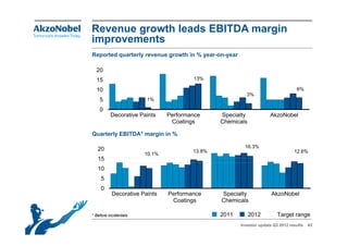 Revenue growth leads EBITDA margin
improvements
Reported quarterly revenue growth in % year-on-year

  20
  15                                   13%

  10                                                                             6%
                                                         3%
    5                   1%

    0
          Decorative Paints    Performance     Specialty            AkzoNobel
                                Coatings       Chemicals

Quarterly EBITDA* margin in %

                                                        16.3%
   20                                  13.8%
                                       13 8%                                    12.6%
                                                                                12 6%
                       10.1%
   15
   10
     5
     0
           Decorative Paints   Performance     Specialty             AkzoNobel
                                Coatings       Chemicals

* Before incidentals                           2011        2012         Target range
                                                      Investor update Q3 2012 results   43
 
