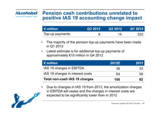 Pension cash contributions unrelated to
positive IAS 19 accounting change impact

    € million                   Q3 2012      Q2 2012              Q1 2012
    Top-up payments                    9            14                    322

•    The majority of the p
             j y         pension top-up p y
                                    p p payments have been made
     in Q1 2012
•    Latest estimate is for additional top-up payments of
     approximately €10 million in Q4 2012
       pp         y                Q

    € million                                 2012E                     2011
    IAS 19 charges in EBITDA
               g                                   36                      33
    IAS 19 charges in interest costs               64                      59
    Total non-cash IAS 19 charges                100                       92

•     Due to changes in IAS 19 from 2013, the amortization charges
      in EBITDA will cease and the charges in interest costs are
      expected to be significantly lower than in 2012

                                              Investor update Q3 2012 results   44
 