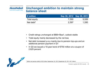 Unchanged ambition to maintain strong
balance sheet
 € million                                                         Sep 30, 2012 Sep 30, 2011
 Total equity                                                             7,590
                                                                          7 590        9,589
                                                                                       9 589
 Net debt*                                                                2,597        1,595




• Credit ratings unchanged at BBB+/Baa1 outlook stable
                              BBB+/Baa1,
• Total equity mainly decreased by the net loss
• Net debt increased y-o-y mainly due to pension top-ups and an
  additional pension payment i Q1
   dditi   l     i          t in
• In Q3 we issued a 10-year bond of €750 million at a coupon of
  2.625 percent




* Before net pension deficit of €0.9 billion September 30, 2012 (September 30, 2011 €0.7 billion)

                                                                                  Investor update Q3 2012 results   45
 
