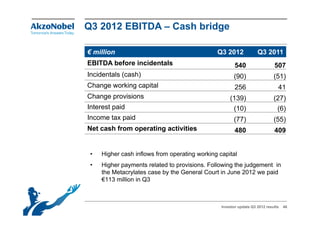 Q3 2012 EBITDA – Cash bridge

€ million                                      Q3 2012              Q3 2011
EBITDA before incidentals                               540                  507
Incidentals (cash)                                     (90)                  (51)
Change working capital                                  256                    41
Change provisions                                    (139)                   (27)
Interest paid                                          (10)                    (6)
Income tax paid                                        (77)                  (55)
Net cash from operating activities                      480                  409


 •   Higher cash inflows from operating working capital
 •   Higher payments related to provisions. Following the judgement in
                                provisions
     the Metacrylates case by the General Court in June 2012 we paid
     €113 million in Q3



                                                 Investor update Q3 2012 results   46
 