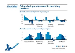 Prices being maintained in declining
markets
Quarterly volume development in % year-on-year

  10
   6
   2                -6%              0%               -2%                      -3%
  -2
  -6
       Decorative Paints   Performance       Specialty            AkzoNobel
                            Coatings         Chemicals

Quarterly price/mix development in % year-on-year

   8

   5
                     2%              3%                                          2%
   2                                                   -1%

  -1
       Decorative Paints   Performance       Specialty             AkzoNobel
                            Coatings         Chemicals

                                                                  2011          2012
                                                    Investor update Q3 2012 results   7
 