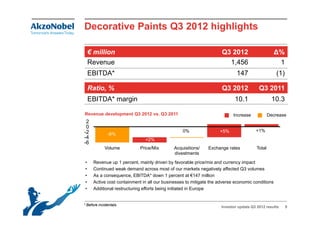 Decorative Paints Q3 2012 highlights

    € million                                                       Q3 2012                      Δ%
    Revenue                                                           1,456
                                                                      1 456                       1
    EBITDA*                                                                 147                   (1)

    Ratio,
    Ratio %                                                         Q3 2012             Q3 2011
    EBITDA* margin                                                         10.1                 10.3

Revenue d
R       development Q3 2012 vs. Q3 2011
            l     t                                                       Increase             Decrease
 2
 0
-2                                               0%                +5%                +1%
              -6%
-4
 4                            +2%
-6
            Volume          Price/Mix       Acquisitions/    Exchange rates            Total
                                            divestments
•    Revenue up 1 p
                 p percent, mainly driven by favorable p
                            ,       y         y            price/mix and currency impact
                                                                                y p
•    Continued weak demand across most of our markets negatively affected Q3 volumes
•    As a consequence, EBITDA* down 1 percent at €147 million
•    Active cost containment in all our businesses to mitigate the adverse economic conditions
•    Additional restructuring efforts being initiated in Europe


* Before incidentals
                                                                    Investor update Q3 2012 results     9
 