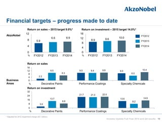 Financial targets – progress made to date
10
2.2
9.5 9.09.5 9.4
6.06.3
9.8 10.4
0
4
8
12
16
Decorative Paints Performance Coatings Specialty Chemicals%
FY2012
FY2013
Return on sales
3.0
21.7
13.613.7
21.3
8.28.8
22.0
14.8
0
8
16
24
32
Decorative Paints Performance Coatings Specialty Chemicals
Return on investment
5.9
6.6 6.9
0
4
8
12
FY2012 FY2013 FY2014
8.9 9.6
10.0
0
4
8
12
16
FY2012 FY2013 FY2014
%
AkzoNobel
Business
Areas
Return on sales – 2015 target 9.0%* Return on investment – 2015 target 14.0%*
% %
* Adjusted for 2012 impairment charge (€2.1 billion)
FY2014
Investor Update Full-Year 2014 and Q4 results
 