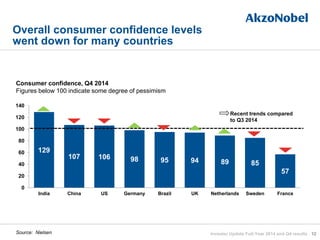 Overall consumer confidence levels
went down for many countries
12Source: Nielsen
129
107 106 98 95 94 89 85
57
0
20
40
60
80
100
120
140
India China US Germany Brazil UK Netherlands Sweden France
Consumer confidence, Q4 2014
Figures below 100 indicate some degree of pessimism
Recent trends compared
to Q3 2014
Investor Update Full-Year 2014 and Q4 results
 
