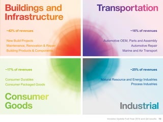 ~42% of revenues
New Build Projects
Maintenance, Renovation & Repair
Building Products & Components
~16% of revenues
Automotive OEM, Parts and Assembly
Automotive Repair
Marine and Air Transport
~17% of revenues
Consumer Durables
Consumer Packaged Goods
~25% of revenues
Natural Resource and Energy Industries
Process Industries
13Investor Update Full-Year 2014 and Q4 results
 