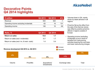 14
= • Volumes down in Q4, mainly
driven by weak demand in all
regions
• Price/mix flat as the effect from
the sale of the German stores
was offset by positive price/mix
effects in regions outside of
Europe
• Operating income (excluding
incidentals) up as a result of
benefits from restructuring
activities lowering the cost base,
and lower restructuring charges
Decorative Paints
Q4 2014 highlights
€ million Q4 2013 Q4 2014 Δ%
Revenue 934 920 -1
Operating income excluding incidentals -52 16 131
Operating income 146 16 -89
Ratio, % Q4 2013 Q4 2014
Return on sales 15.6 1.7
Return on sales (excl. incidentals) -5.7 1.7
Return on sales (excl. inc. & restr. costs) 1.4 5.4
Increase
DecreaseRevenue development Q4 2014 vs. Q4 2013
-2%
0% +1%
-1%
0%
Volume Price/Mix Acquisitions/
Divestments
Exchange rates Total
-4%
Investor Update Full-Year 2014 and Q4 results
 