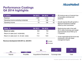 15
Performance Coatings
Q4 2014 highlights
Increase
Decrease
+1%0%
0% +3% +4%
Volume Price/Mix Acquisitions/ Divestments Exchange rates Total
Revenue development Q4 2014 vs. Q4 2013
• Q4 revenue was up 4 percent due
to favorable currencies and
price/mix
• Overall volumes flat with growth in
Marine & Protective Coatings
offset by other businesses
• Restructuring costs in line with
2013, while currencies and margin
improvements drove ROS up to
7.5 percent
• A new organizational structure was
introduced in Q4 with fewer
management layers
-1%
€ million Q4 2013 Q4 2014 Δ%
Revenue 1,367 1,416 4
Operating income excluding incidentals 73 106 45
Operating income 73 106 45
Ratio, % Q4 2013 Q4 2014
Return on sales 5.3 7.5
Return on sales (excl. incidentals) 5.3 7.5
Return on sales (excl. inc. & restr. costs) 11.0 12.8
Investor Update Full-Year 2014 and Q4 results
 