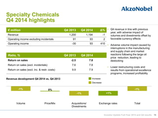 16
• Q4 revenue in line with previous
year, with adverse impact of
volumes and divestments offset by
favorable currency effects
• Adverse volume impact caused by
interruptions in the manufacturing
and supply chain and market
reactions following the large oil
price reduction, leading to
destocking
• Lower restructuring costs and
results from operational excellence
programs, increased profitability
Specialty Chemicals
Q4 2014 highlights
Increase
Decrease
-1%
-1%
-1%0%
Volume Price/Mix Acquisitions/
Divestments
Exchange rates Total
Revenue development Q4 2014 vs. Q4 2013
€ million Q4 2013 Q4 2014 Δ%
Revenue 1,200 1,194 -1
Operating income excluding incidentals 91 93 2
Operating income -30 93 410
Ratio, % Q4 2013 Q4 2014
Return on sales -2.5 7.8
Return on sales (excl. incidentals) 7.6 7.8
Return on sales (excl. inc. & restr. costs) 9.9 7.9
+1%
Investor Update Full-Year 2014 and Q4 results
 