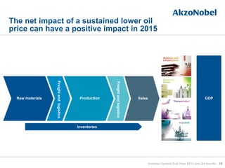 The net impact of a sustained lower oil
price can have a positive impact in 2015
19
Inventories
GDP
Investor Update Full-Year 2014 and Q4 results
Freightandlogistics
Freightandlogistics
SalesRaw materials Production
 