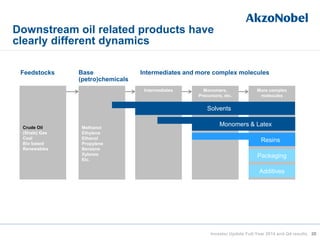 Investor Update Full-Year 2014 and Q4 results
Monomers,
Precursors, etc.
Downstream oil related products have
clearly different dynamics
20
Feedstocks Base
(petro)chemicals
Intermediates and more complex molecules
Methanol
Ethylene
Ethanol
Propylene
Benzene
Xylenes
Etc.
Intermediates More complex
molecules
Monomers & Latex
Resins
Packaging
Additives
Solvents
Crude Oil
(Shale) Gas
Coal
Bio based
Renewables
 