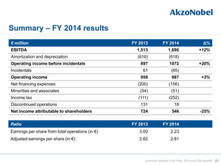 Summary – FY 2014 results
€ million FY 2013 FY 2014 Δ%
EBITDA 1,513 1,690 +12%
Amortization and depreciation (616) (618)
Operating income before incidentals 897 1072 +20%
Incidentals 61 (85)
Operating income 958 987 +3%
Net financing expenses (200) (156)
Minorities and associates (54) (51)
Income tax (111) (252)
Discontinued operations 131 18
Net income attributable to shareholders 724 546 -25%
Ratio FY 2013 FY 2014
Earnings per share from total operations (in €) 3.00 2.23
Adjusted earnings per share (in €) 2.62 2.81
23Investor Update Full-Year 2014 and Q4 results
 