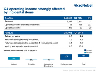 Q4 operating income strongly affected
by incidental items
€ million Q4 2013 Q4 2014 Δ%
Revenue 3,482 3,517 1
Operating income excluding incidentals 55 169 207
Operating income 116 83 -28
Ratio, % Q4 2013 Q4 2014
Return on sales 3.3 2.4
Return on sales (excluding incidentals) 1.6 4.8
Return on sales (excluding incidentals & restructuring costs) 7.4 7.9
Moving average return on investment 9.6 10.0
Increase
Decrease
-1%
0% 0%
+2% +1%
Volume Price/Mix Acquisitions/
Divestments
Exchange rates Total
Revenue development Q4 2014 vs. Q4 2013
24Investor Update Full-Year 2014 and Q4 results
 