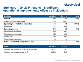 Summary – Q4 2014 results – significant
operational improvements offset by incidentals
€ million Q4 2013 Q4 2014 Δ%
EBITDA 208 330 +59%
Amortization and depreciation (153) (162)
Operating income before incidentals 55 168 +205%
Incidentals 61 (85)
Operating income 116 83 -28%
Net financing expenses (48) (41)
Minorities and associates (12) (13)
Income tax (21) (36)
Discontinued operations 16 14
Net income attributable to shareholders 51 7 -86%
Ratio Q4 2013 Q4 2014
Earnings per share from total operations (in €) 0.21 0.03
Adjusted earnings per share (in €) (0.01) 0.33
25Investor Update Full-Year 2014 and Q4 results
 