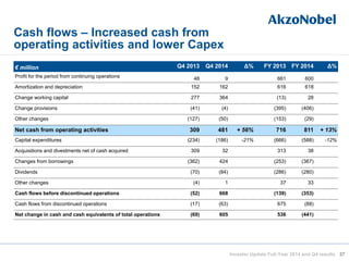 Cash flows – Increased cash from
operating activities and lower Capex
€ million Q4 2013 Q4 2014 Δ% FY 2013 FY 2014 Δ%
Profit for the period from continuing operations 48 9 661 600
Amortization and depreciation 152 162 616 618
Change working capital 277 364 (13) 28
Change provisions (41) (4) (395) (406)
Other changes (127) (50) (153) (29)
Net cash from operating activities 309 481 + 56% 716 811 + 13%
Capital expenditures (234) (186) -21% (666) (588) -12%
Acquisitions and divestments net of cash acquired 309 32 313 38
Changes from borrowings (362) 424 (253) (367)
Dividends (70) (84) (286) (280)
Other changes (4) 1 37 33
Cash flows before discontinued operations (52) 668 (139) (353)
Cash flows from discontinued operations (17) (63) 675 (88)
Net change in cash and cash equivalents of total operations (69) 605 536 (441)
27Investor Update Full-Year 2014 and Q4 results
 