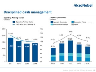 Disciplined cash management
28
1.834 1.572 1.384
1.418
12.9%
10.7%
9.9% 10.1%
0%
2%
4%
6%
8%
10%
12%
14%
16%
0
500
1.000
1.500
2.000
2.500
2011 2012 2013 2014
Operating Working Capital
€ million
€ 666
€ 826
4.6%
5.4%
€ 708
4.5%
3.7%
€ 534
2013201220112010 2014
€ 588
4.1%
Capital Expenditures
€ million
Other
Decorative Paints
Performance Coatings
Specialty Chemicals
Investor Update Full-Year 2014 and Q4 results
Operating Working Capital
OWC as % of LQ revenue * 4
 