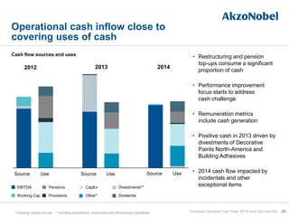Cash flow sources and uses
29
• Restructuring and pension
top-ups consume a significant
proportion of cash
• Performance improvement
focus starts to address
cash challenge
• Remuneration metrics
include cash generation
• Positive cash in 2013 driven by
divestments of Decorative
Paints North-America and
Building Adhesives
• 2014 cash flow impacted by
incidentals and other
exceptional items
Operational cash inflow close to
covering uses of cash
2012 2013
Source Use Source Use
Dividends
Divestments**EBITDA
Other*Working Cap
CapEx
Provisions
Pensions
* Including interest and tax ** Including acquisitions, divestments and discontinued operations
2014
Investor Update Full-Year 2014 and Q4 results
Source Use
 