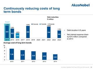 30Investor Update Full-Year 2014 and Q4 results
Debt maturities
€ million
Continuously reducing costs of long
term bonds
Average cost of long term bonds
%
7.29 6.35 5.62 4.89
3.63
0
2
4
6
8
2010 2011 2012 2013 2014
825
622
800 750
500
320
2014 2015 2016 2017 2018 2019 2020 2021 2022 2023 2024
€ bonds £ bonds $ bonds
• Debt duration 4.8 years
• Net interest expense down
by €74 million compared
to 2013
Repaid
7.75%
7.25%
8.00%
4.00%
2.625%
1.75%
 