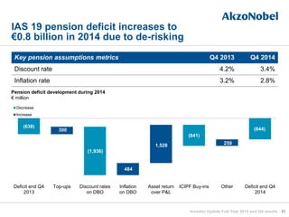 IAS 19 pension deficit increases to
€0.8 billion in 2014 due to de-risking
31Investor Update Full-Year 2014 and Q4 results
Key pension assumptions metrics Q4 2013 Q4 2014
Discount rate 4.2% 3.4%
Inflation rate 3.2% 2.8%
300
484
1,528 259
(638)
(1,936)
(841)
(844)
Deficit end Q4
2013
Top-ups Discount rates
on DBO
Inflation
on DBO
Asset return
over P&L
ICIPF Buy-ins Other Deficit end Q4
2014
Decrease
Increase
Pension deficit development during 2014
€ million
 