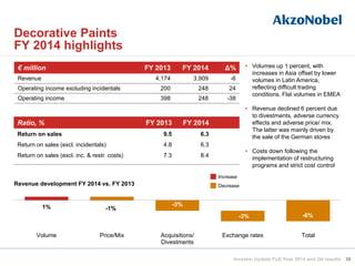38
= • Volumes up 1 percent, with
increases in Asia offset by lower
volumes in Latin America,
reflecting difficult trading
conditions. Flat volumes in EMEA
• Revenue declined 6 percent due
to divestments, adverse currency
effects and adverse price/ mix.
The latter was mainly driven by
the sale of the German stores
• Costs down following the
implementation of restructuring
programs and strict cost control
Decorative Paints
FY 2014 highlights
€ million FY 2013 FY 2014 Δ%
Revenue 4,174 3,909 -6
Operating income excluding incidentals 200 248 24
Operating income 398 248 -38
Ratio, % FY 2013 FY 2014
Return on sales 9.5 6.3
Return on sales (excl. incidentals) 4.8 6.3
Return on sales (excl. inc. & restr. costs) 7.3 8.4
Increase
DecreaseRevenue development FY 2014 vs. FY 2013
1% -3%
-3% -6%
Volume Price/Mix Acquisitions/
Divestments
Exchange rates Total
-1%
Investor Update Full-Year 2014 and Q4 results
 