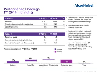 39
Performance Coatings
FY 2014 highlights
Increase
Decrease
+1%
+1% 0%
0%
Volume Price/Mix Acquisitions/ Divestments Exchange rates Total
Revenue development FY 2014 vs. FY 2013
• Volumes up 1 percent, mainly from
growth in Marine and Protective
Coatings and Powder Coatings
• Full-year revenue flat due to
adverse currencies
• Restructuring activity continued,
including implementation of new
BA organizational structure with
fewer management layers and
clearer accountability
• Operating income increased 4
percent with benefits from
restructuring more than offsetting
higher restructuring costs
-2%
€ million FY 2013 FY 2014 Δ%
Revenue 5,571 5,589 0
Operating income excluding incidentals 525 545 4
Operating income 525 545 4
Ratio, % FY 2013 FY 2014
Return on sales 9.4 9.8
Return on sales (excluding incidentals) 9.4 9.8
Return on sales (excl. inc. & restr. costs) 11.2 12.4
Investor Update Full-Year 2014 and Q4 results
 