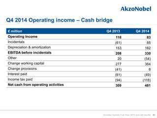 Q4 2014 Operating income – Cash bridge
41
€ million Q4 2013 Q4 2014
Operating Income 116 83
Incidentals (61) 85
Depreciation & amortization 153 162
EBITDA before incidentals 208 330
Other 20 (54)
Change working capital 277 364
Change provisions (41) 8
Interest paid (61) (49)
Income tax paid (94) (118)
Net cash from operating activities 309 481
Investor Update Full-Year 2014 and Q4 results
 