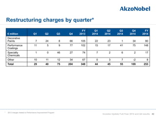 Restructuring charges by quarter*
42
€ million Q1 Q2 Q3 Q4
FY
2013
Q1
2014
Q2
2014
Q3
2014
Q4
2014
FY
2014
Decorative
Paints 7 24 8 66 105 22 23 1 34 80
Performance
Coatings
11 5 9 77 102 15 17 41 75 148
Specialty
Chemicals
1 0 46 27 74 7 2 6 2 17
Other 10 11 12 34 67 0 3 7 -2 8
Total 29 40 75 204 348 44 45 55 109 253
* 2013 charges related to Performance Improvement Program
Investor Update Full-Year 2014 and Q4 results
 
