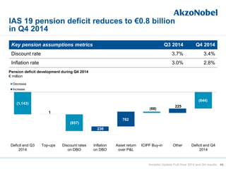 IAS 19 pension deficit reduces to €0.8 billion
in Q4 2014
Key pension assumptions metrics Q3 2014 Q4 2014
Discount rate 3.7% 3.4%
Inflation rate 3.0% 2.8%
1
236
762
225
(1,143)
(857)
(68)
(844)
Deficit end Q3
2014
Top-ups Discount rates
on DBO
Inflation
on DBO
Asset return
over P&L
ICIPF Buy-in Other Deficit end Q4
2014
Decrease
Increase
Pension deficit development during Q4 2014
€ million
44Investor Update Full-Year 2014 and Q4 results
 