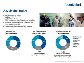 AkzoNobel today
49
• Revenue €14.3 billion
• 47,210 employees
• 44% of revenue from high growth markets
• Major producer of Paints, Coatings and
Specialty Chemicals
• Leadership positions in many markets
25%
29%
35%
11% Performance
Coatings
Decorative
Paints
Specialty
Chemicals
Other
42%
19%
39%39%
27%
34%
Revenue by
Business Area
Operating income
by Business Area
Invested capital by
Business Area
6.9%
Return on sales
(operating income/revenue)
10.0%
Return on investment
(Operating income/average
12 months invested capital)
Investor Update Full-Year 2014 and Q4 results
 