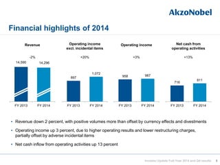 Financial highlights of 2014
5Investor Update Full-Year 2014 and Q4 results
14.29
6
FY 2013 FY 2014
958 987
FY 2013 FY 2014
716
811
FY 2013 FY 2014
Revenue Operating income Net cash from
operating activities
• Revenue down 2 percent, with positive volumes more than offset by currency effects and divestments
• Operating income up 3 percent, due to higher operating results and lower restructuring charges,
partially offset by adverse incidental items
• Net cash inflow from operating activities up 13 percent
897
1,072
FY 2013 FY 2014
Operating income
excl. incidental items
14,590 14,296
-2% +13%+20% +3%
 