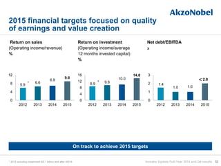 <
8.9 9.6
10.0
14.0
0
4
8
12
16
2012 2013 2014 2015
Return on sales
(Operating income/revenue)
%
52
Return on investment
(Operating income/average
12 months invested capital)
%
Net debt/EBITDA
x
2015 financial targets focused on quality
of earnings and value creation
On track to achieve 2015 targets
* 2012 excluding impairment (€2.1 billion) and after IAS19
5.9
6.6
6.9
9.0
0
4
8
12
2012 2013 2014 2015
1.4
1.0 1.0
2.0
0
1
2
3
2012 2013 2014 2015
**
Investor Update Full-Year 2014 and Q4 results
 
