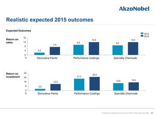 2,2
9,5 9,0
7,5
12,0 12,0
0
4
8
12
16
Decorative Paints Performance Coatings Specialty Chemicals
3,0
21,7
13,612,0
25,0
15,0
0
8
16
24
32
Decorative Paints Performance Coatings Specialty Chemicals
Realistic expected 2015 outcomes
Return on
sales
Return on
investment
2012
2015
%
%
Expected Outcomes
53Investor Update Full-Year 2014 and Q4 results
 