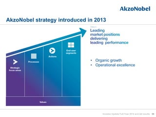 54
AkzoNobel strategy introduced in 2013
• Organic growth
• Operational excellence
Investor Update Full-Year 2014 and Q4 results
 