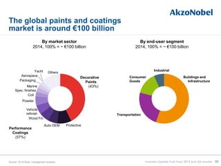 By end-user segment
2014, 100% = ~ €100 billion
The global paints and coatings
market is around €100 billion
By market sector
2014, 100% = ~ €100 billion
Decorative
Paints
(43%)
Powder
Auto OEM
Performance
Coatings
(57%)
Protective
Wood Fin
Vehicle
refinish
Coil
Marine
Packaging
Aerospace
Yacht
Buildings and
Infrastructure
Transportation
Consumer
Goods
Industrial
55Source: Orr & Boss; management analysis Investor Update Full-Year 2014 and Q4 results
Others
Spec. finishes
 