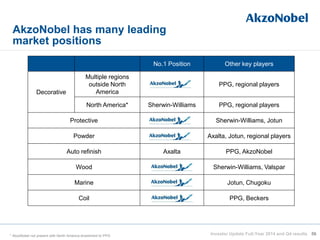 AkzoNobel has many leading
market positions
No.1 Position Other key players
Decorative
Multiple regions
outside North
America
PPG, regional players
North America* Sherwin-Williams PPG, regional players
Protective Sherwin-Williams, Jotun
Powder Axalta, Jotun, regional players
Auto refinish Axalta PPG, AkzoNobel
Wood Sherwin-Williams, Valspar
Marine Jotun, Chugoku
Coil PPG, Beckers
* AkzoNobel not present with North America divestment to PPG 56Investor Update Full-Year 2014 and Q4 results
 
