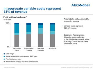 0%
100%
Profit and loss breakdown*
% of total
In aggregate variable costs represent
53% of revenue
Decorative
Paints
Performance
Coatings
Specialty
Chemicals
AkzoNobel
Raw materials, energy and other variable costs
Fixed production costs
Selling, advertising, administration, R&D costs
EBIT margin
* Rounded percentages 57
• AkzoNobel is well positioned for
economic recovery
• Variable costs represent
53% of revenue
• Decorative Paints is more
driven by personnel costs
in the distribution network, while
Specialty Chemicals has more
production costs
Investor Update Full-Year 2014 and Q4 results
 