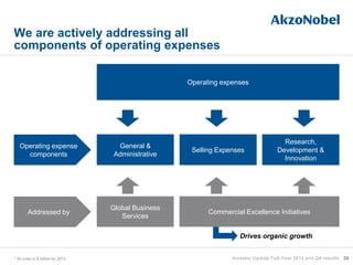 58
We are actively addressing all
components of operating expenses
* All costs in € billion for 2013
Operating expenses
General &
Administrative
Selling Expenses
Research,
Development &
Innovation
Global Business
Services
Commercial Excellence Initiatives
Drives organic growth
Operating expense
components
Addressed by
Investor Update Full-Year 2014 and Q4 results
 