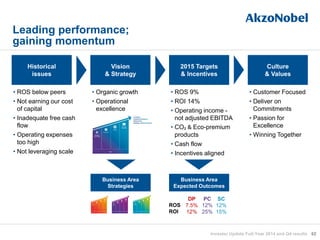 Leading performance;
gaining momentum
• ROS below peers
• Not earning our cost
of capital
• Inadequate free cash
flow
• Operating expenses
too high
• Not leveraging scale
Historical
issues
DP
7.5%
12%
PC
12%
25%
SC
12%
15%
Vision
& Strategy
2015 Targets
& Incentives
Culture
& Values
• Organic growth
• Operational
excellence
• ROS 9%
• ROI 14%
• Operating income -
not adjusted EBITDA
• CO₂ & Eco-premium
products
• Cash flow
• Incentives aligned
• Customer Focused
• Deliver on
Commitments
• Passion for
Excellence
• Winning Together
Business Area
Strategies
Business Area
Expected Outcomes
ROS
ROI
62Investor Update Full-Year 2014 and Q4 results
 