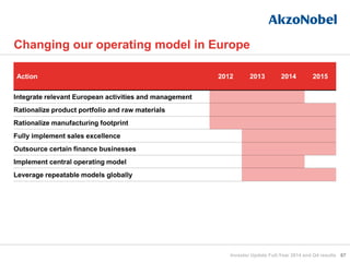 67
Changing our operating model in Europe
Action 2012 2013 2014 2015
Integrate relevant European activities and management
Rationalize product portfolio and raw materials
Rationalize manufacturing footprint
Fully implement sales excellence
Outsource certain finance businesses
Implement central operating model
Leverage repeatable models globally
Investor Update Full-Year 2014 and Q4 results
 