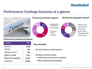 27%
20%30%
8%
11%
4% Mature Europe
North America
Asia Pacific
Latin America
Emerging Europe
Other regions
21%
37%
28%
14% Buildings and
Infrastructure
Transportation
Consumer
Goods
Industrial
Performance Coatings business at a glance
Key messages
• We have leading market positions
• Strategic priorities include:
– Performance improvement initiatives
– Differentiated growth strategies
Performance Coatings key figures
Revenue by end-user segment Revenue by geographic spread*
€ million 2014
Revenue 5,589
EBITDA 687
Operating income 545
Return on sales 9.8%
Return on investment 22.0%
Employees 20,500
69Investor Update Full-Year 2014 and Q4 results* 2013
 