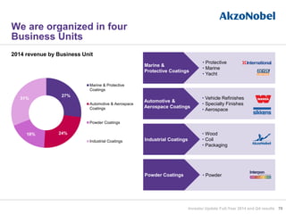 27%
24%18%
31%
Marine & Protective
Coatings
Automotive & Aerospace
Coatings
Powder Coatings
Industrial Coatings
2014 revenue by Business Unit
We are organized in four
Business Units
70
• Vehicle Refinishes
• Specialty Finishes
• Aerospace
Automotive &
Aerospace Coatings
• Protective
• Marine
• Yacht
Marine &
Protective Coatings
• PowderPowder Coatings
• Wood
• Coil
• Packaging
Industrial Coatings
Investor Update Full-Year 2014 and Q4 results
 
